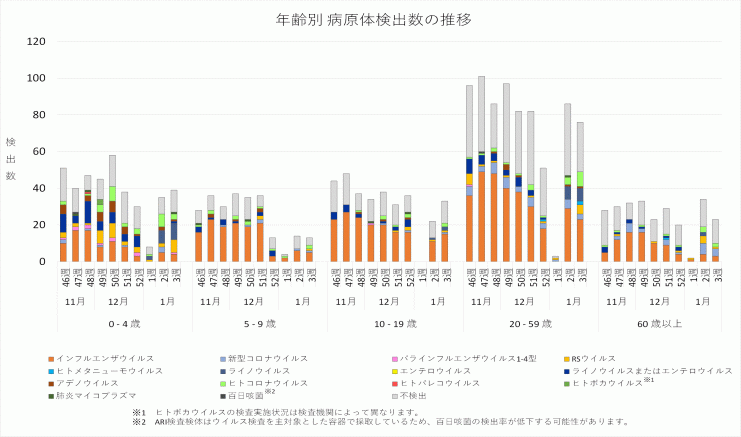 2025年46週から3週までの年齢別病原体検出数の推移