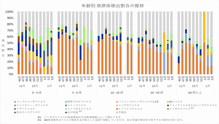 2025年46週から3週までの年齢別病原体検出割合の推移