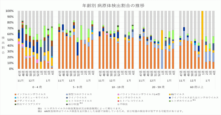 2025年47週から4週までの年齢別病原体検出割合の推移