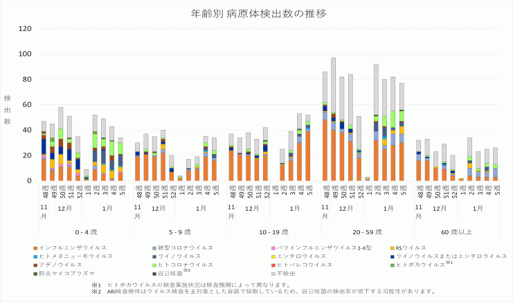2025年48週から5週までの年齢別病原体検出数の推移