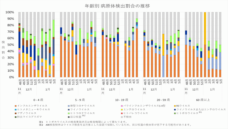 2025年48週から5週までの年齢別病原体検出割合の推移
