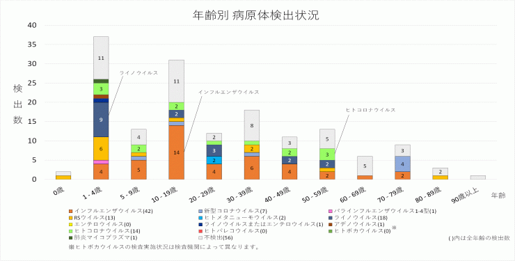 2026年2週の年齢別病原体検出状況