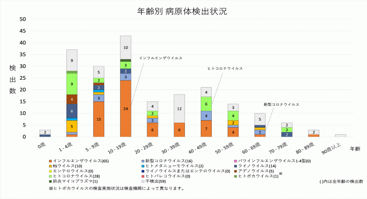 2026年4週の年齢別病原体検出状況