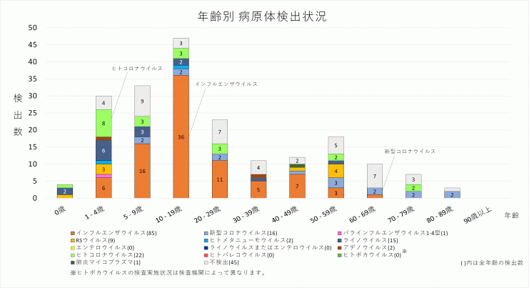 2026年5週の年齢別病原体検出状況