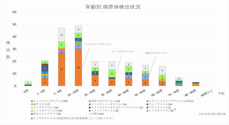 2026年6週の年齢別病原体検出状況