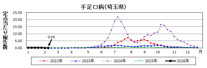 手足口病流行グラフ