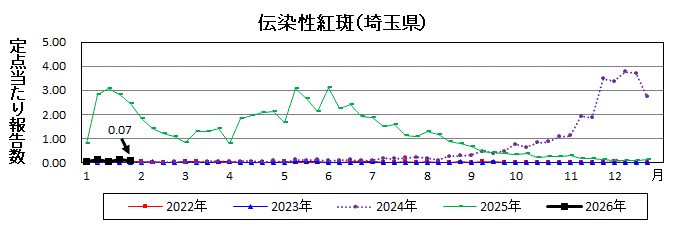 伝染性紅斑流行グラフ