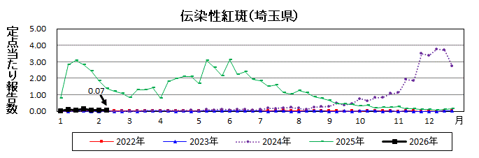 伝染性紅斑流行グラフ