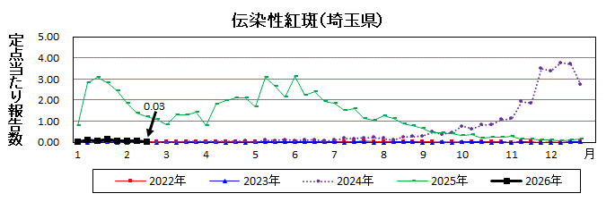 伝染性紅斑流行グラフ