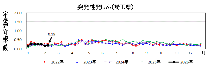 突発性発しん流行グラフ