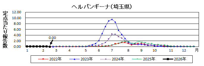 ヘルパンギーナ流行グラフ