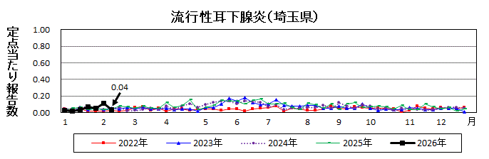 流行性耳下腺炎流行グラフ