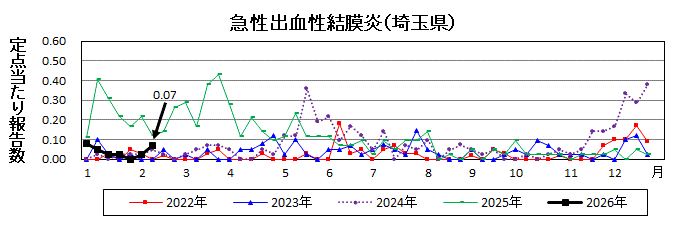 急性出血性結膜炎流行グラフ