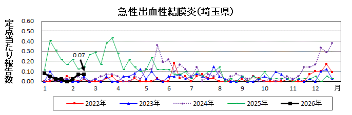 急性出血性結膜炎流行グラフ