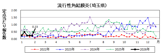 流行性角結膜炎流行グラフ