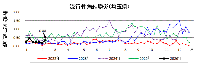 流行性角結膜炎流行グラフ
