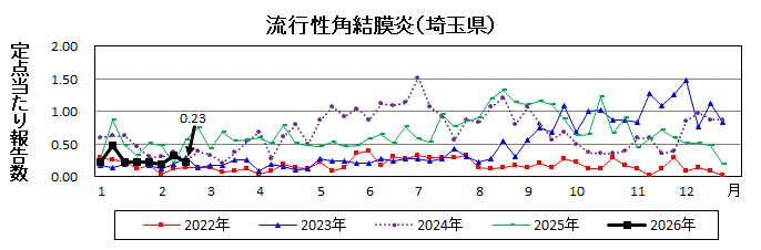流行性角結膜炎流行グラフ