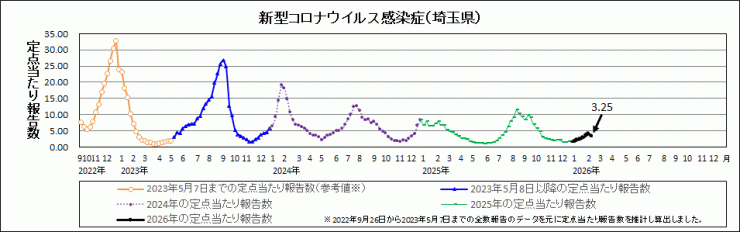 R7年31週covid-19定点当たり報告数(全体)