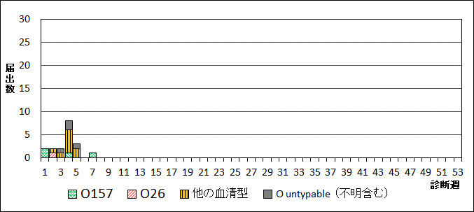 2026年腸管出血性大腸菌週別血清型届出数グラフ