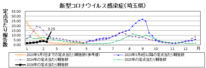 新型コロナウイルス感染症流行グラフ