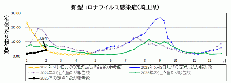 R7年31週covid-19定点当たり報告数
