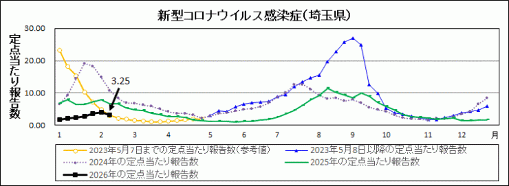 R7年31週covid-19定点当たり報告数