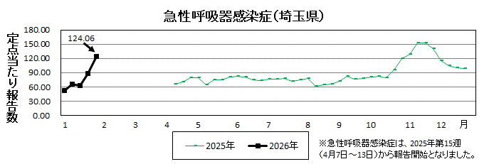 急性呼吸器感染症流行グラフ
