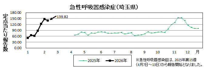 急性呼吸器感染症流行グラフ