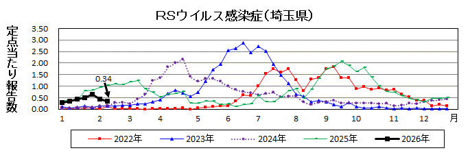 RSウイルス感染症流行グラフ