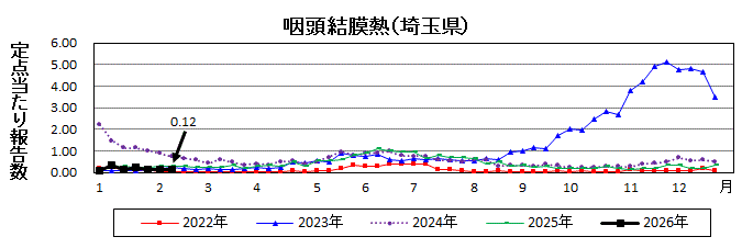 咽頭結膜熱流行グラフ