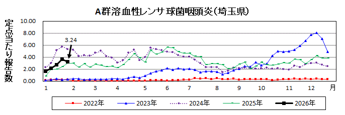 A群溶血性レンサ球菌咽頭炎流行グラフ