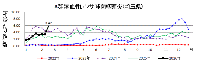 A群溶血性レンサ球菌咽頭炎流行グラフ
