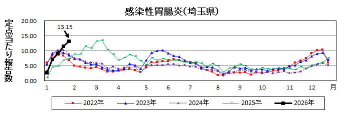 感染性胃腸炎流行グラフ