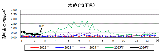 水痘流行グラフ