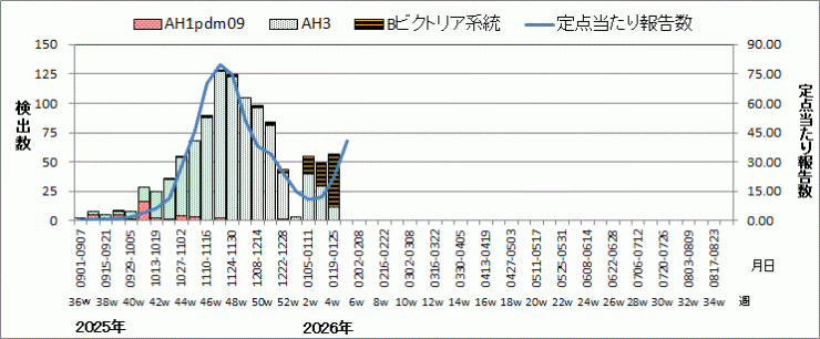 インフルエンザウイルス週別検出状況（検体採取別集計）