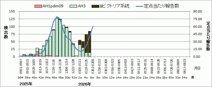 インフルエンザウイルス週別検出状況（検体採取別集計）