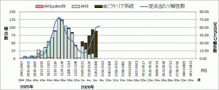 インフルエンザウイルス週別検出状況（検体採取別集計）