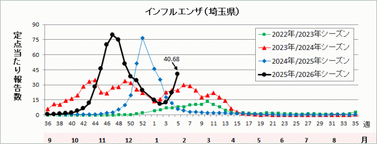 埼玉県インフルエンザ流行グラフ
