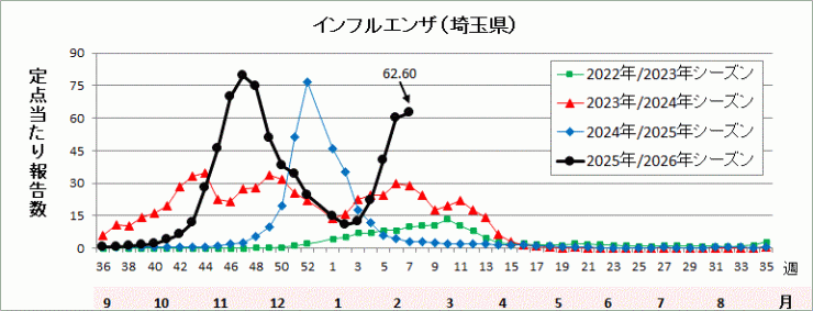 埼玉県インフルエンザ流行グラフ