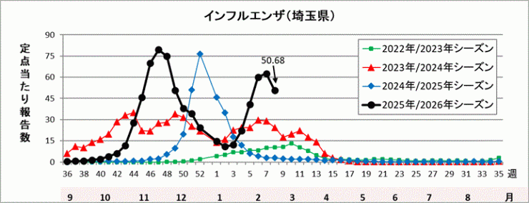 埼玉県インフルエンザ流行グラフ