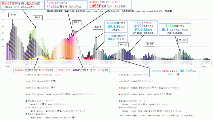 COVID-19_特定のアミノ酸変異別検出数の推移(2026年3月5日現在)
