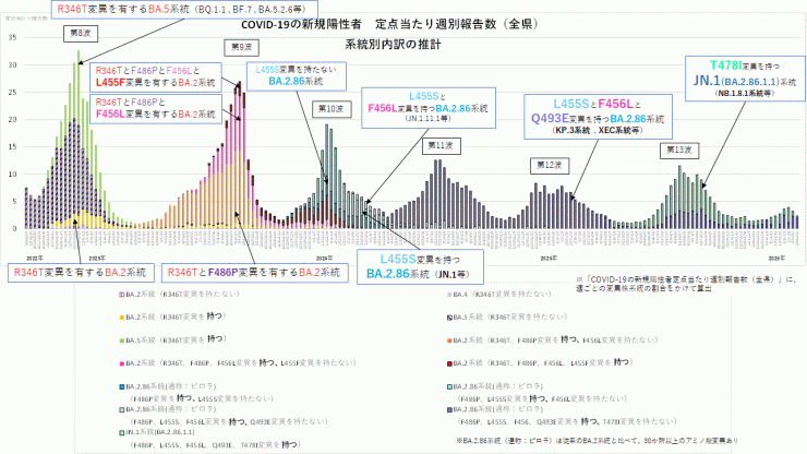 COVID-19_定点当たり報告数_アミノ酸変異別内訳の推計(2026年3月5日現在)