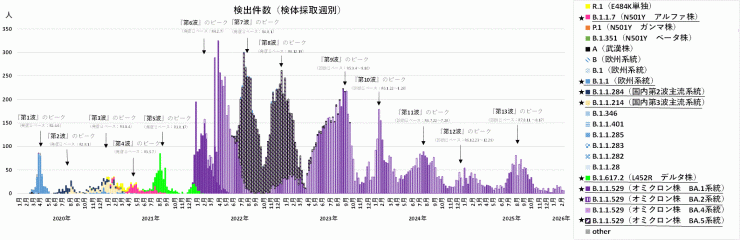 COVID-19_検出ゲノムの推移(2026年3月5日現在)