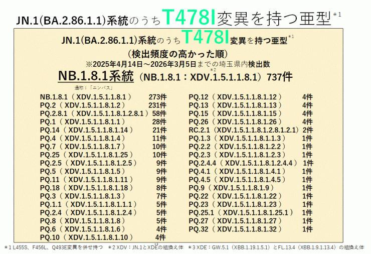 COVID-19_定点当たり報告数_アミノ酸変異別内訳の推計(2026年3月5日現在)