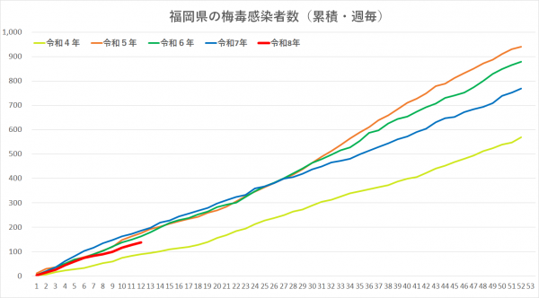 令和３年から令和8年の梅毒感染者グラフです。