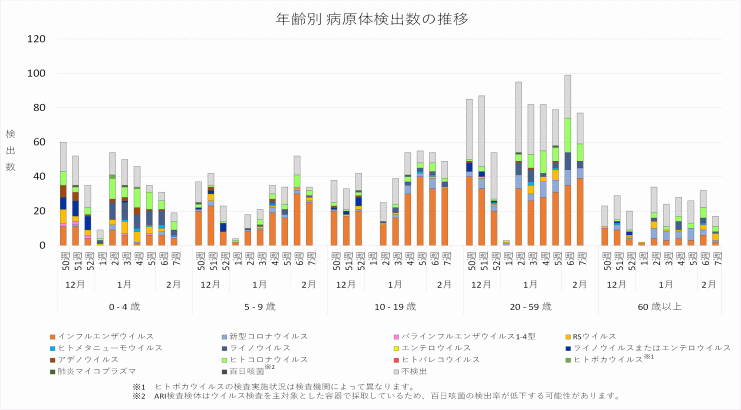 2025年50週から2026年第7週までの年齢別病原体検出数の推移
