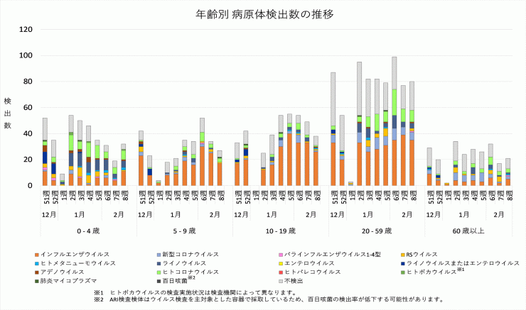 2025年50週から2026年第7週までの年齢別病原体検出数の推移
