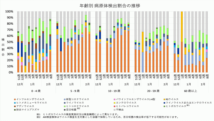 2025年51週から2026年第8週までの年齢別病原体検出割合の推移