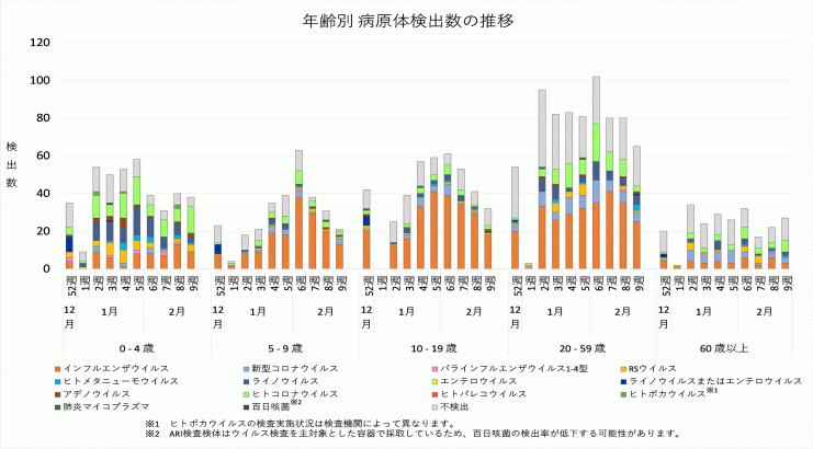 2025年50週から2026年第7週までの年齢別病原体検出数の推移