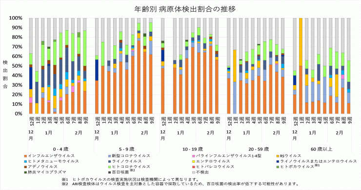2025年52週から2026年第9週までの年齢別病原体検出割合の推移